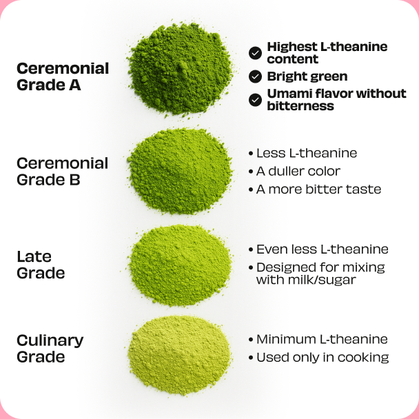 Chart comparing ceremonial grade A, B, late harvest and culinary grade matcha by colour and L-theanine